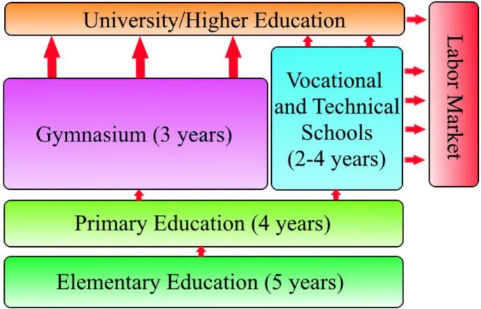 Figure 2: Simplified layout of Albanian school system (Ministry of Social Welfare and Youth) 