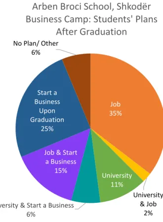 Figure 6: Arben Broci students plans after graduation Creating a Business28%Selling Products28%Designing a Product22%Management17%Other5%
