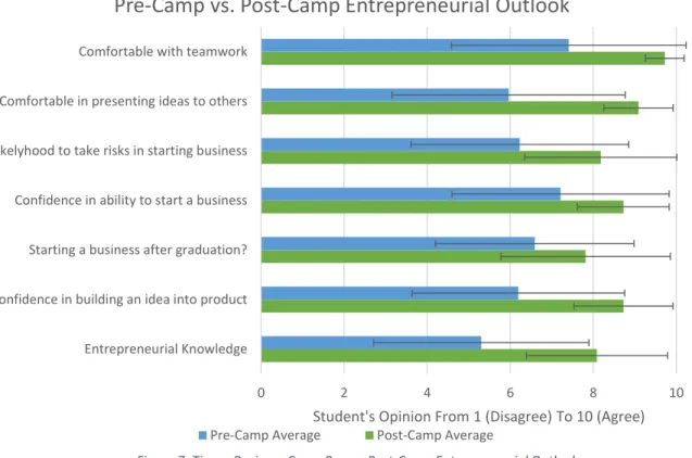 Figure 7: Tirana Business Camp Pre- vs Post-Camp Entrepreneurial Outlook 