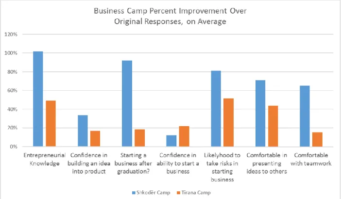 Figure 9: Percent improvement over students’ original responses 