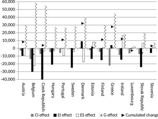 Figure 6b. Driving forces of CO 2  emissions (Kilotons CO 2  emissions)
