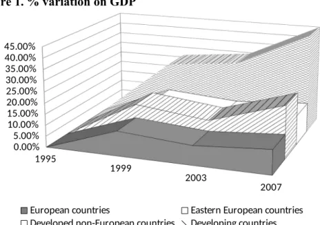 Figure 1. % variation on GDP 1995 1999 2003 20070.00%5.00%10.00%15.00%20.00%25.00%30.00%35.00%40.00%45.00%