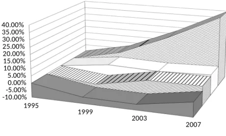 Figure 3. % variations on energy consumption