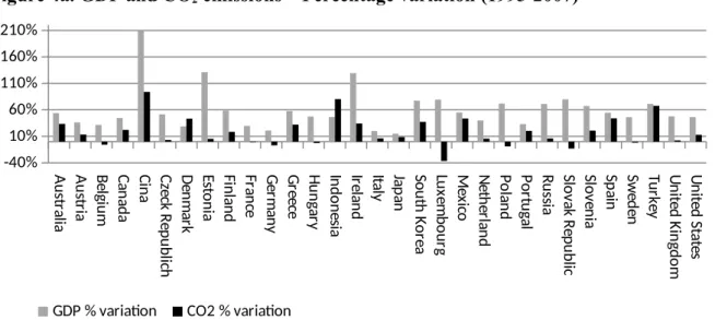 Figure 4a. GDP and CO 2  emissions – Percentage variation (1995-2007)