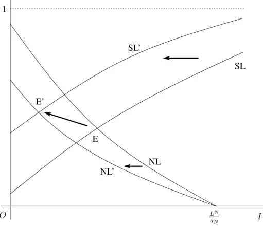 Figure 3: The effects of the rise of δ