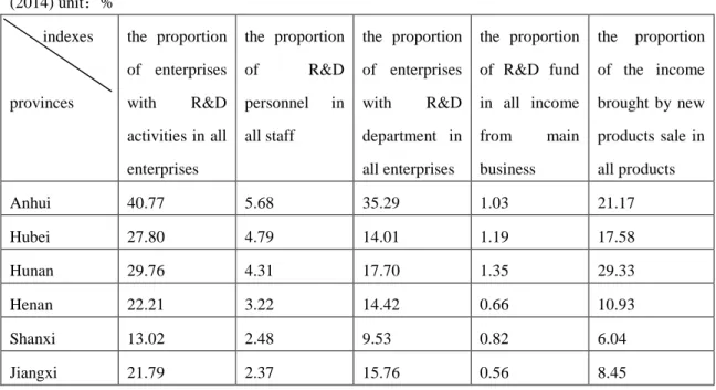 Table 1: The R&amp;D status of the large and medium-sized industrial enterprises in Provinces of central china  (2014) unit ： %  indexes  provinces   the  proportion of  enterprises with R&amp;D  activities in all  enterprises   the  proportion of R&amp;D 
