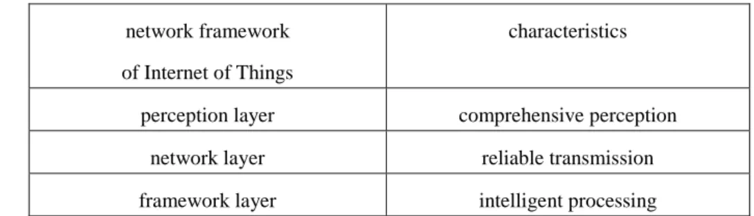 Table 2. framework features of Internet of Things  