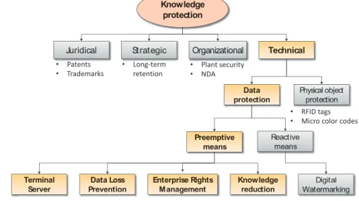 Fig. 1 presents an overview of the different categories and corresponding examples. It highlights technical data  protection means with preemptive concepts that are the focus of this paper.