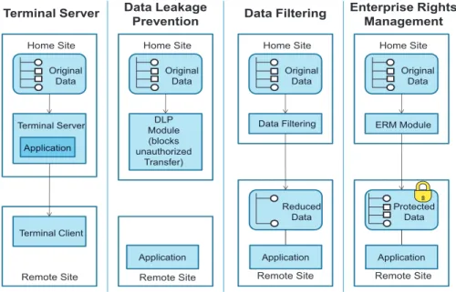 Fig. 2. Methods to protect digital product data - schematic view of operation [8]