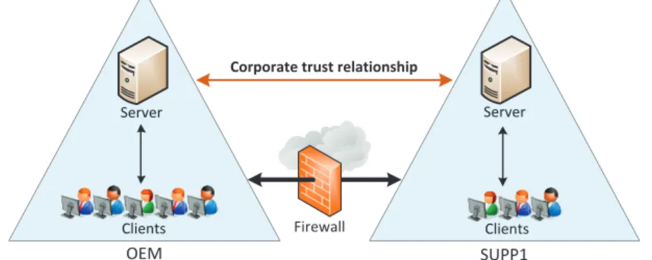 Fig. 3. Overview of IT environment used for the analysis