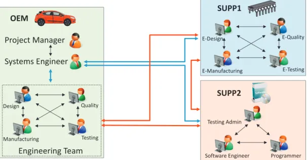 Fig. 4. Stakeholder view of the engineering setting