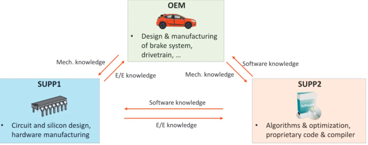 Fig. 5. Knowledge view of the engineering setting