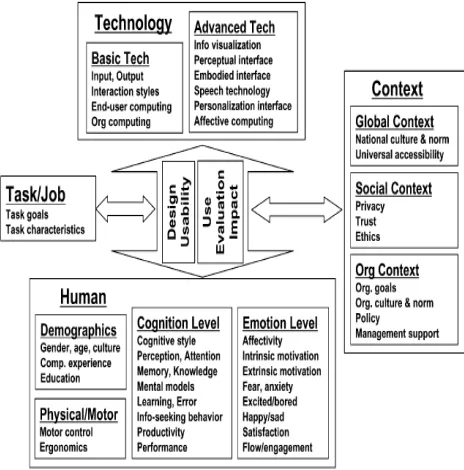 Fig. 1 A Framework of broad HCI issues and concerns 