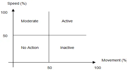 Fig. 5 Human Behaviour corresponds with Features. 