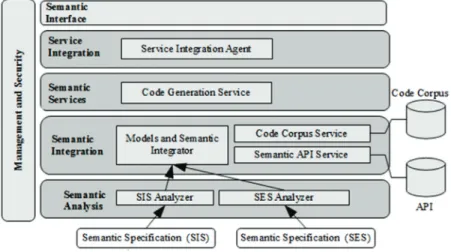 Figure 1 shows the semantic computing architecture  with  concrete  services  for  code  generation:  SIS  analyzer, SES analyzer, integrator, and code generator