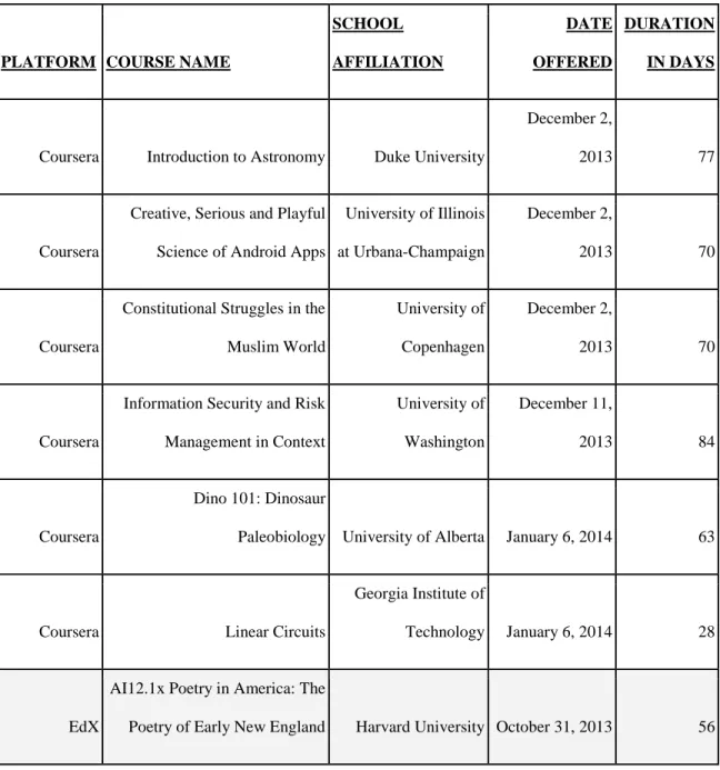 Figure 6. List of 18 Massive Open Online Courses in this study 