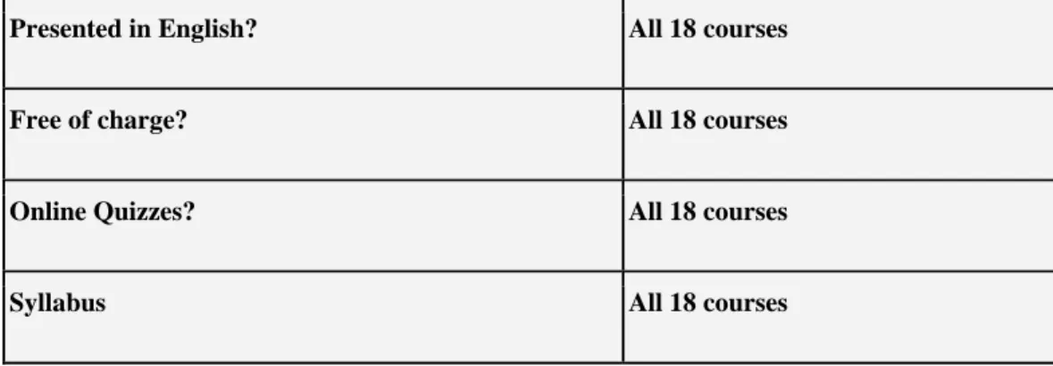 Figure 7. Course content found in the 18 courses in the study 