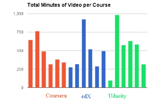 Figure 9. Bar Graph comparing Total Video Duration of Each Course 