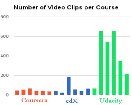 Figure 10. Bar Graph Comparing the Number of Video Clips per Course 