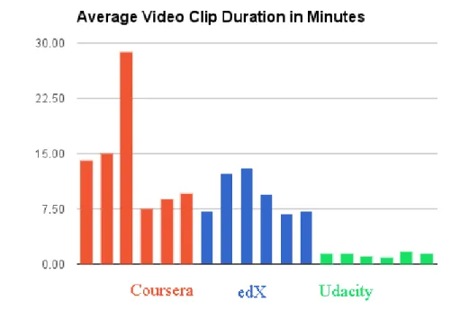 Figure 11. Bar Graph Comparing Duration of Video Clips from each Course 
