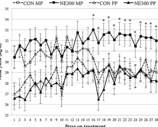 Fig. 2. Milk production (kg/d) as affected by treatment (CON: Control, NE300: Next Enhance ® 300), parity (MP: multiparous; PP: Primiparous), and days on treatment [Error bars represent standard errors]
