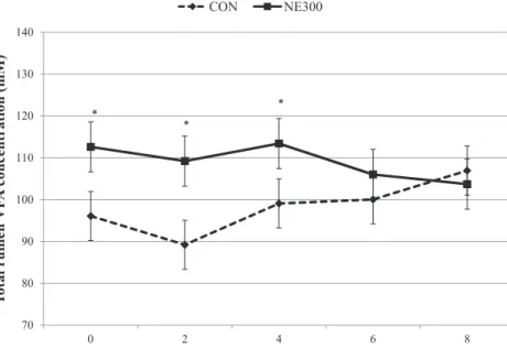 Fig. 3. Total rumen VFA concentration (mM) as affected by treatment (CON: Control, NE300: Next Enhance ® 300) and time relative to the morning feeding [Error bars represent standard errors]