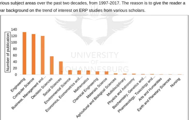 Figure 2.2:  Distribution of studies per subject area 