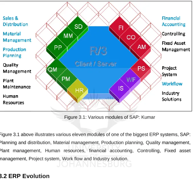Figure 3.1 above illustrates various eleven modules of one of the biggest ERP systems, SAP: 