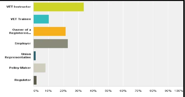 Figure 6.2 indicates that the respondents were representative of the qualitative phase of  the study