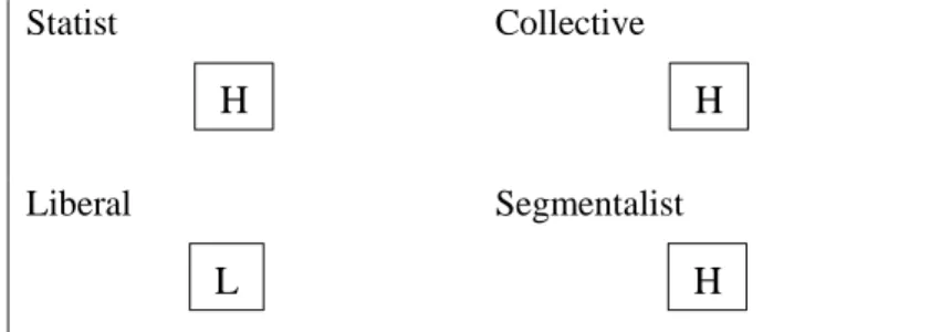 Table 3.2: Skills Formation Regimes in Advanced Industrial Economies  Degree of public  commitment  Statist                    Collective  Liberal                     Segmentalist                     Degree of firm involvement 