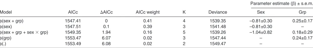 Table 1. Models with associated output parameters for evaluating the effect of sex and treatment group on apparent survival (f)