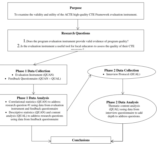 Figure 3.1.  Two-phase, sequential mixed methods research design. 