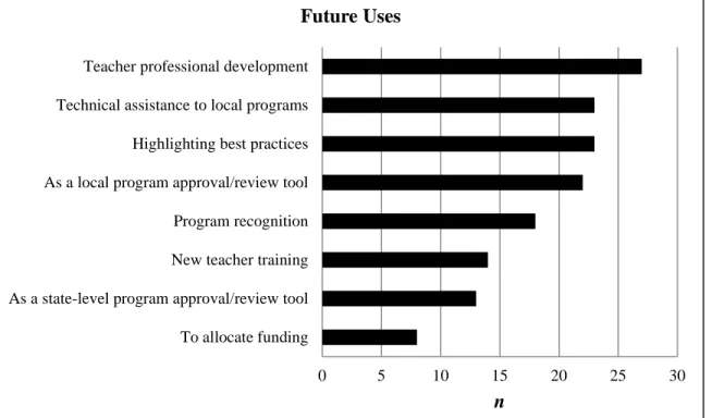 Figure 4.1 Suggestions for Future Use 