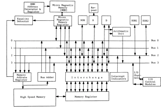 Figure II-l. RCA 3301 Processor Schematic 