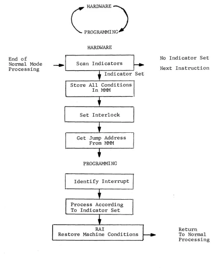 Figure II-2. Interrupt Processing 