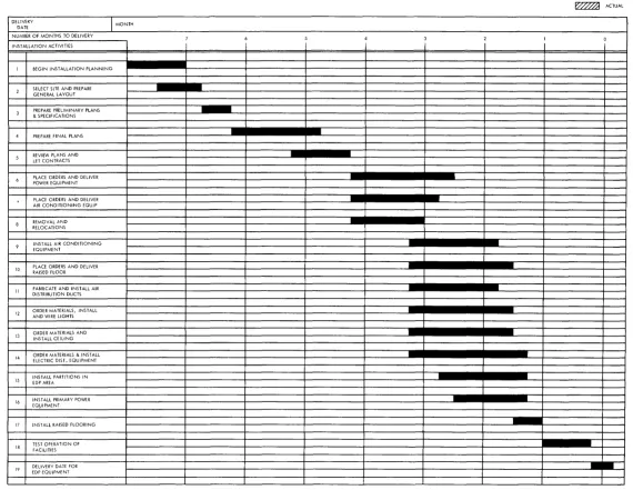 Figure 1. Installation Activities Schedule 