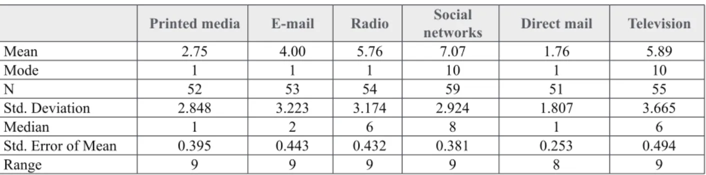 Table 2. Main statistic indicators of respondents,’ who had not made purchases from social enterprises in 2018,   preference for receiving information about social enterprises across information channels