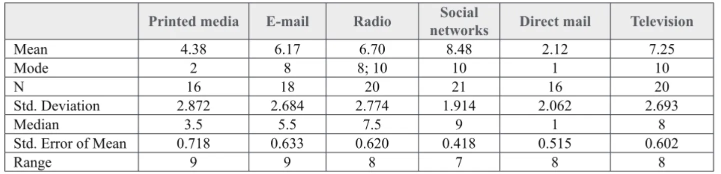 Table 3. Main statistic indicators of respondents,’ who had made purchases from social enterprises 13 times and more  in 2018, preference for receiving information about social enterprises across information channels