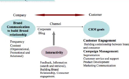 FIGURE 1: USING CORPORATE BLOGGING FOR INTERACTIVE MARKETING AND  CRM 