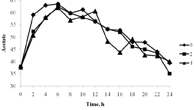 Figure 3-2 Ruminal acetate concentrations in ruminally cannulated steers fed diets  containing 0, 2, or 4% crude glycerin