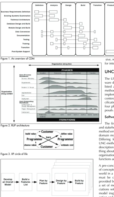 Figure 1. An overview of CDM 