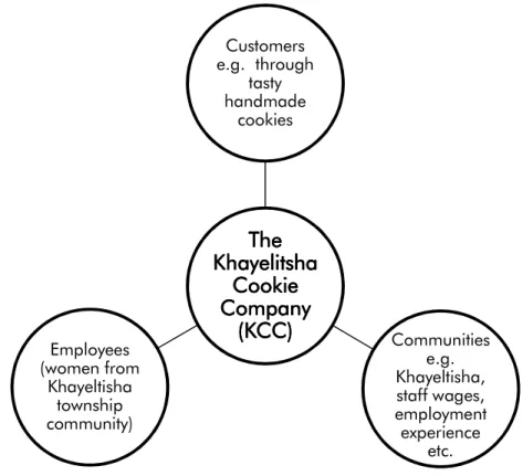 Figure 3: More Commercial Simple Social Enterprise Model: