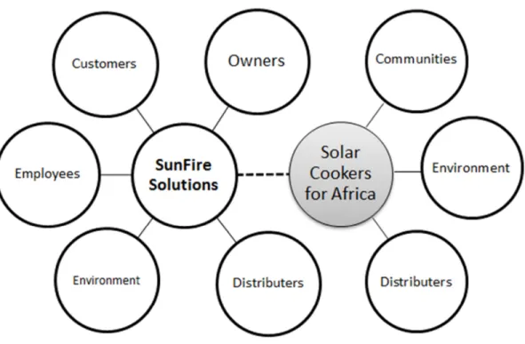 Figure 7: Complex Social Enterprise Model: 