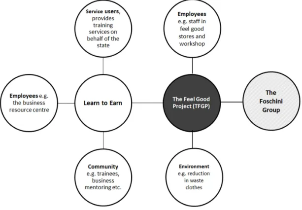 Figure 8: Partnership Social Enterprise Model: 
