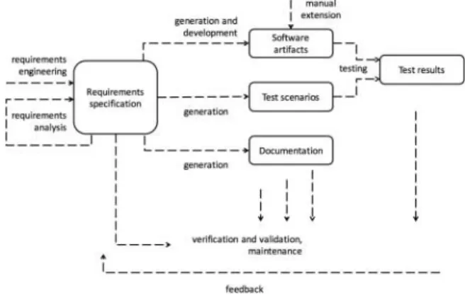 FIGURE 1. Overview of the requirements engineering and develop- develop-ment method.