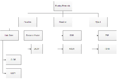 Figure 1.  Routing Protocol Classification . 
