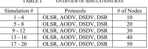 TABLE I.  OVERVIEW OF SIMULATIONS RAN 