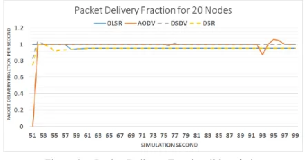 Figure 3.  Packet Delivery Fraction (20 nodes). 