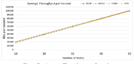 Figure 7.  Average Throughput per Second. 