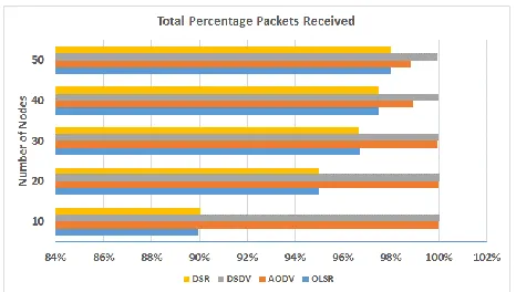 Figure 8.  Total Percentage Packets Received 